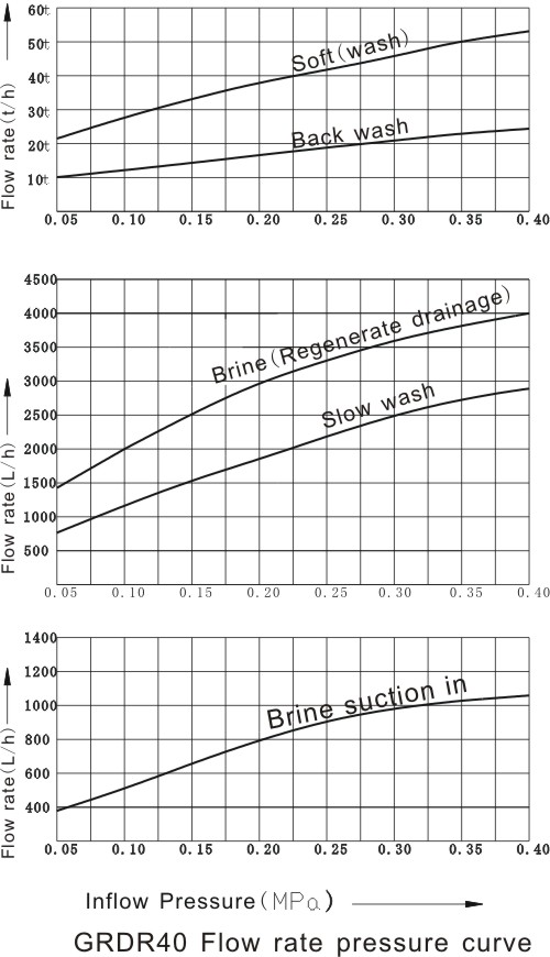 DR40 control valve work process